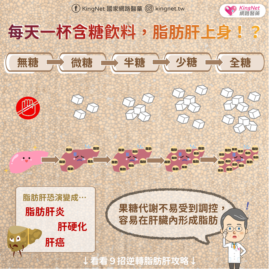 點擊觀看'每天一杯含糖飲料，脂肪肝上身！？'健康懶人包